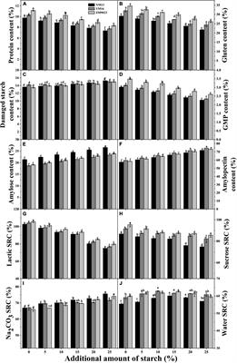 Relationship of Starch Pasting Properties and Dough Rheology, and the Role of Starch in Determining Quality of Short Biscuit